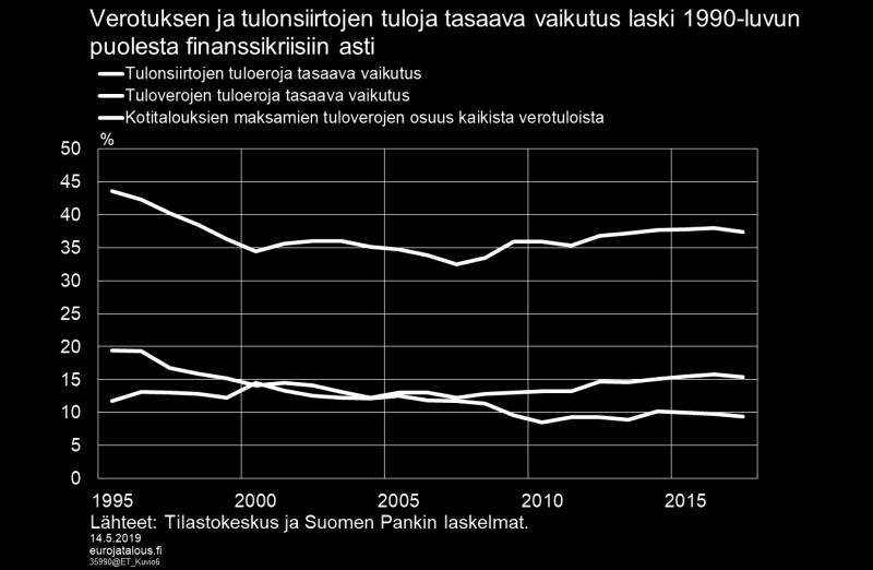 Vuosituhannen vaihteen jälkeen brutto- ja käytettävissä olevilla tuloilla mitatuissa tuloeroissa ei ole tapahtunut merkittäviä muutoksia.