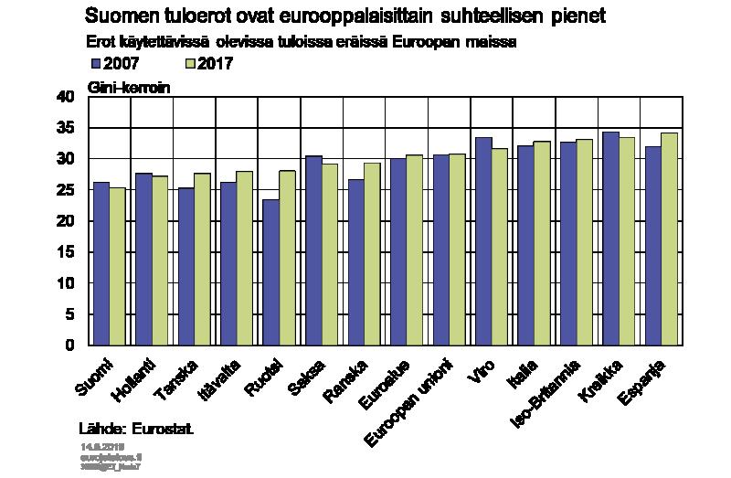 Suurituloisten tulokehitys kasvatti tuloeroja finanssikriisiin asti Vaikka Gini-kertoimen avulla voidaan yksinkertaisesti ja tiivistetysti vertailla keskimääräisten tuloerojen kehitystä, se on silti