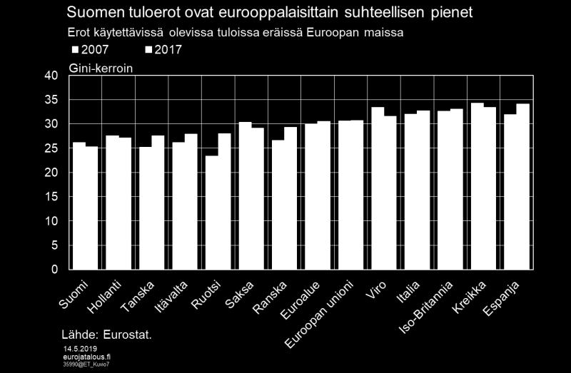 Gini-kertoimen muutokset painottavat lähinnä tulojakauman keskiosassa tapahtuvia muutoksia, mutta antavat tuloerojen muutokselle sitä vähemmän painoa, mitä ylempänä tulojakaumaa muutos tapahtuu.