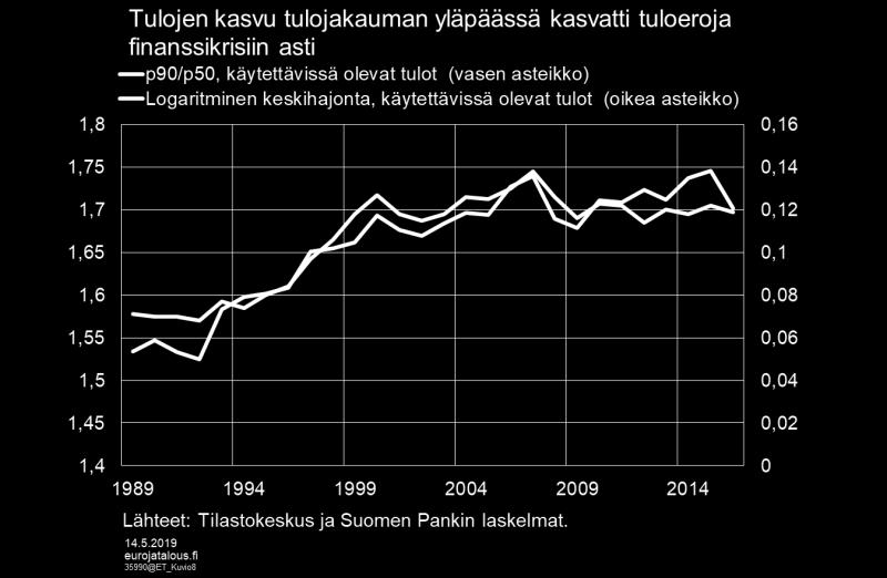 suhteessa mediaanituloihin kääntyivät kuitenkin syvimmän taantumavuoden 2009 jälkeen uudelleen trendinomaiseen nousuun.