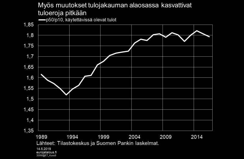 suurituloisten tulot suhteessa mediaanituloihin.