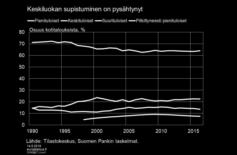 1990-luvun ensimmäisellä puoliskolla, jolloin keskituloisiksi luokiteltiin yli 70 % kotitalouksista. Keskituloisten osuuden lasku 1990-luvulla ei yllättäen ajoitu vuosikymmenen alun lamavuosiin.