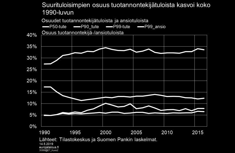 Monen pienituloisen kotitalouden tulot koostuvat kokonaan tai suureksi osaksi tulonsiirroista.