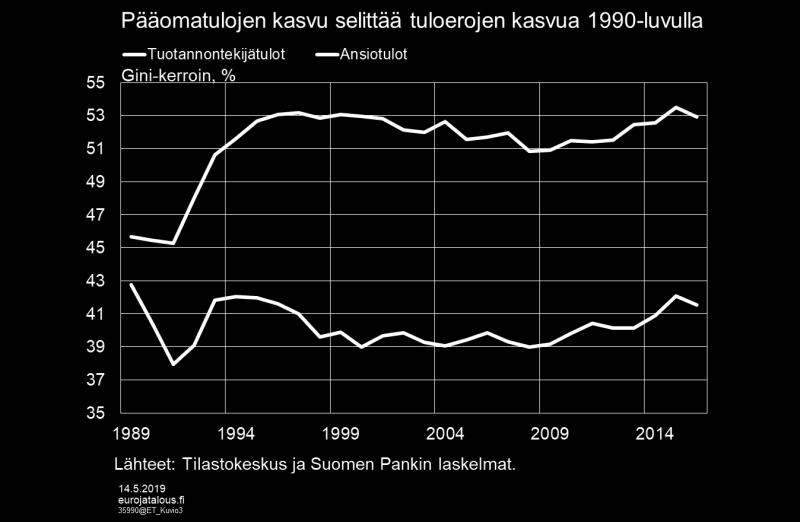 Tuloerot ansiotulojen perusteella laskettuna olivat vielä laskussa 1980- ja 1990-luvun vaihteessa. Alimmillaan ansiotuloilla mitatut tuloerot olivat vuonna 1991, jolloin Ginikertoimen arvo oli 38 %.