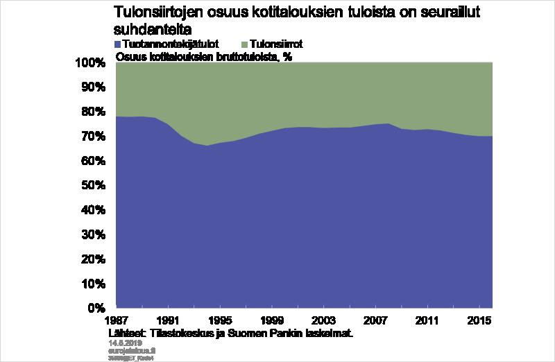 Tulonsiirrot tasoittavat tulonjakoa verotusta enemmän Tulonsiirtojen sekä verotuksen huomioon ottaminen muuttaa kotitalouksien tulojakaumaa huomattavasti.