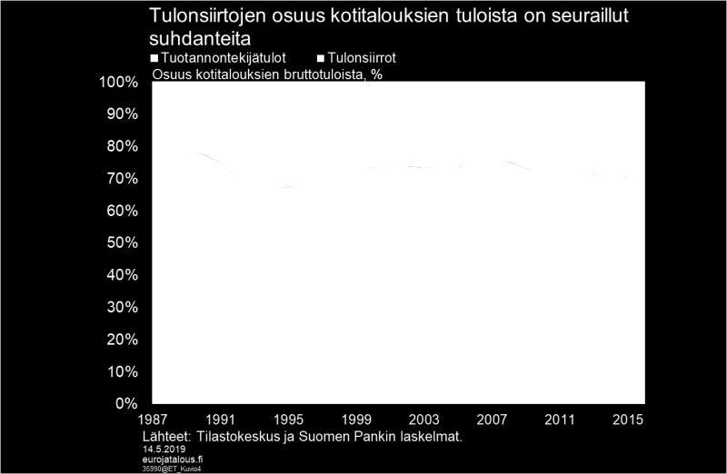 Bruttotulot saadaan, kun kotitalouksien tuotannontekijätuloihin lisätään niiden saamat tulonsiirrot.