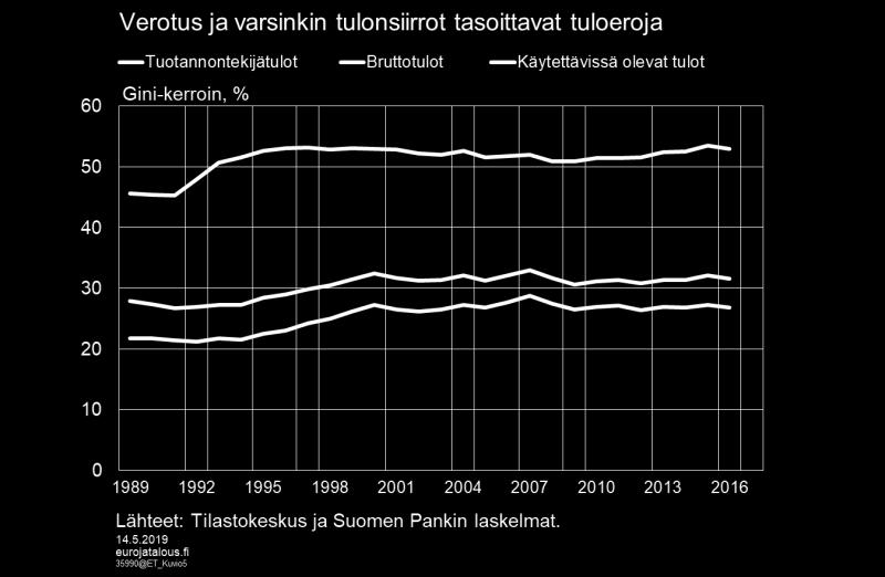 Tuloerot käytettävissä olevilla tuloilla ja bruttotuloilla mitattuna lähtivät kasvuun vasta 1990-luvun puolivälissä, sillä tulonsiirrot ja verotus kompensoivat tuotannontekijätulojen eroissa