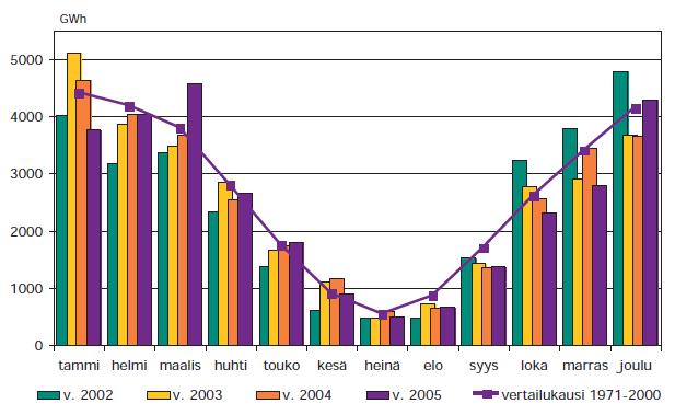 14 lämmitys. Vaihtelun ennustaminen ja siihen varautuminen esimerkiksi lämpöakuilla alentaa tuotantokustannuksia. (Gadd & Werner 2013, 47-51.