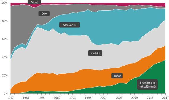 17 tai lämpöä ja sähköä tuottavilla lämpövoimalaitoksilla. Yleensä kaukolämpöverkon tuotantorakenne on sekoitus molempia laitostyyppejä.