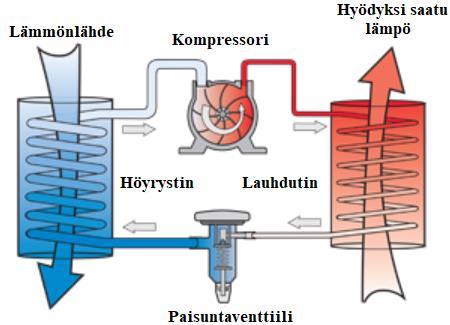 38 4 LÄMPÖPUMPPU Lämmön luonnollinen siirtymissuunta on aina lämpimämmästä kylmempään. Lämpöpumppu on kone, jolla voidaan siirtää lämpöä työtä tekemällä kylmemmästä lähteestä lämpimämpään.