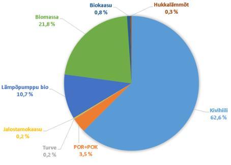 53 Kuva 20 Kaukolämmön tuotannossa käytettyjen polttoaineiden osuudet vuonna 2017 Suurin osa kaukolämmöstä on aiemmin tuotettu Naantalin kolmessa vuosina 1960, 1964 ja 1972 valmistuneissa