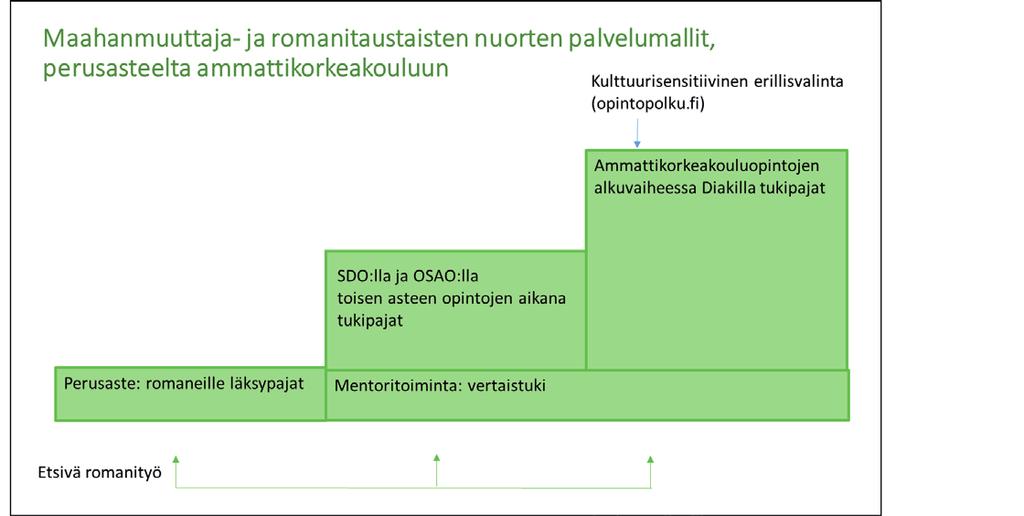 Esittelemme artikkelikokoelmassa testaamiamme toimivia palvelumalleja maahanmuuttaja- ja romanitaustaisten opiskelijoiden tukemiseksi sekä ohjaus- ja opetushenkilöstön kulttuurikompetenssin