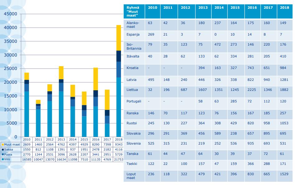 Ulkomailta Suomeen annetut A1-todistukset, joista noin puolet on rakennusalalle HUOM: Viron tiedoista vuodelta 2017 iso osa on kirjattu vasta vuonna 2018, siksi vaihtelu näyttää suurelta - Tilasto