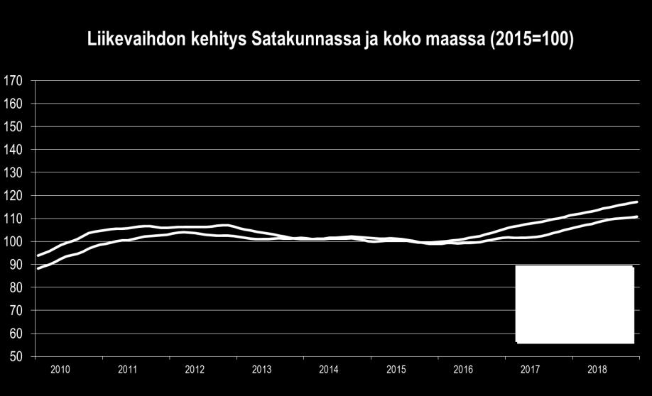 SATAKUNNAN TALOUSKEHITYS HEINÄ JOULUKUU 2018: LIIKEVAIHDON JA VIENNIN YLEISKATSAUS Satakunnan talouden nousu jatkui vahvana vuoden 2018 heinä-joulukuussa.