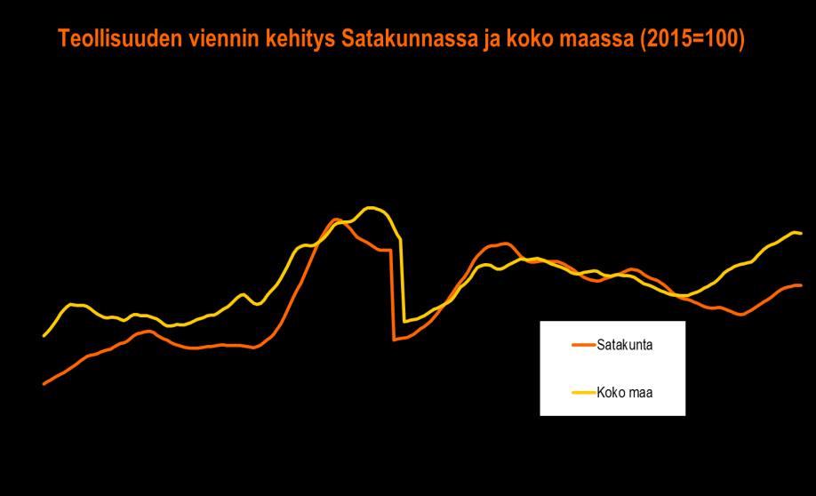 SATAKUNNAN TALOUSKEHITYS HEINÄ JOULUKUU 2018: VIENTI Satakunnassa viennin arvo kohosi edelleen hyvin voimakkaasti sekä metsä- että teknologiateollisuudessa ja kasvu