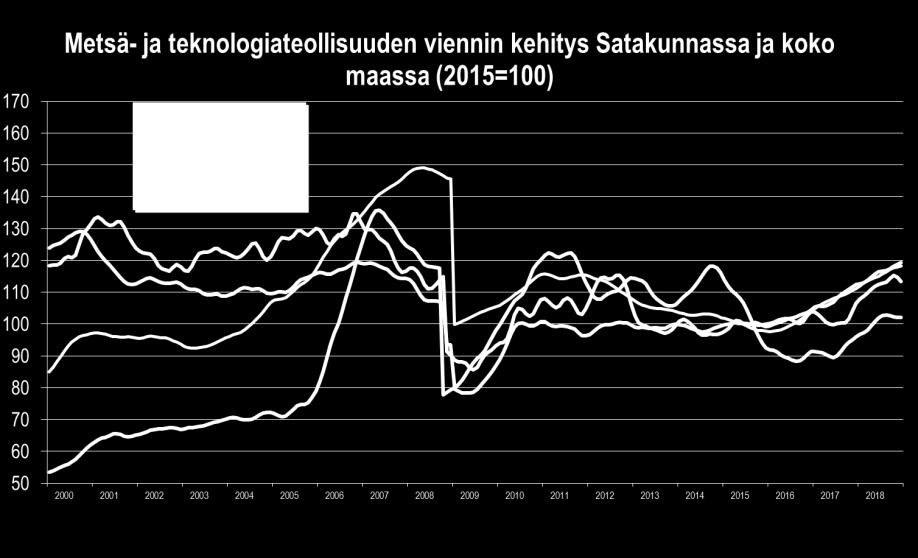 III neljännes 2017 11,4 % 5,8 % IV neljännes 2018 vs. IV neljännes 2017 12,0 % 6,3 % 2. puolivuosi; III ja IV nelj. 2018 vs. 2017 11,7 % 6,1 % 24-30 Teknologiateollisuus III neljännes 2018 vs.