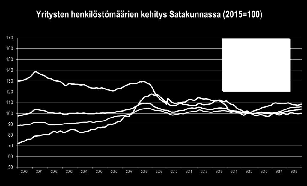 Satakunnan työ- ja elinkeinotoimistossa oli maaliskuun lopussa 9 280 työtöntä työnhakijaa, mikä on 770 henkeä eli 7,7 % vähemmän kuin vuotta aikaisemmin.