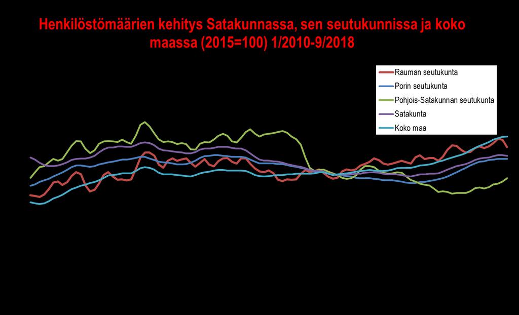 SATAKUNNAN TALOUSKEHITYS TAMMI SYYSKUU 2018: HENKILÖSTÖMÄÄRIEN KEHITYS SEUTUKUNNITTAIN Satakunnan seutukunnissa henkilöstömäärien nousu on jatkunut vuoden 2018 tammi-syyskuussa.