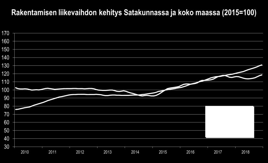 SATAKUNNAN TALOUSKEHITYS HEINÄ JOULUKUU 2018: RAKENTAMINEN Satakunnan rakennusalan liikevaihto aleni vuoden 2018 keväästä syksyyn. Sen sijaan vuoden 2018 loka-joulukuussa liikevaihto kasvoi uudelleen.