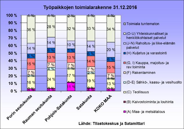 SATAKUNNAN TALOUSKEHITYS: RAKENTAMINEN Rakennusalan työllisyys on kasvanut Satakunnassa viime