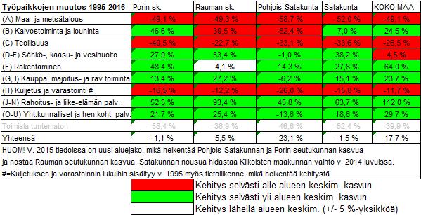 Vuonna 2018 se ylsi koko vuosituhannen korkeimmalle tasolle: ala työllisti seudulla lähes 11