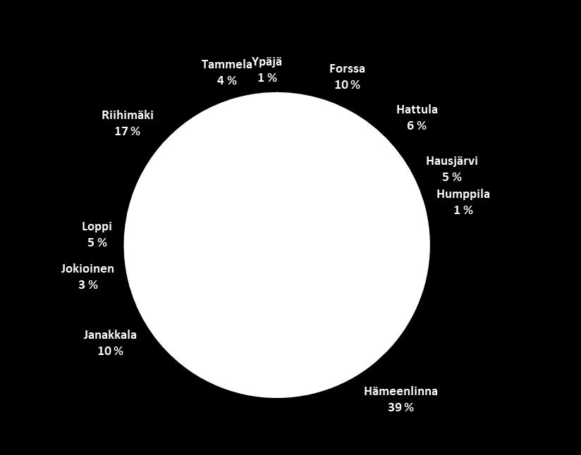 Kuntien ennakkoväkiluvut marraskuu 2018 Kunta Asukasmäärä Forssa 17 037 Hattula 9 484 Hausjärvi 8 429 Humppila 2 256