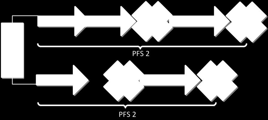Elossaoloaika ennen toista taudin etenemistä (PFS2) PFS2 on aika satunnaistamisesta toiseen taudin etenemiseen tai kuolemaan mistä tahansa syystä (kuvio 5). Kuvio 5.