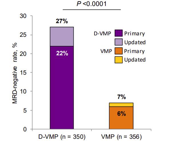 D-VMP-ryhmän potilaista 27 % ja VMP-ryhmän potilaista 7 % oli jäännöstaudin (MRD) suhteen negatiivisia päivitetyn analyysin ajankohtana (kuvio 8).