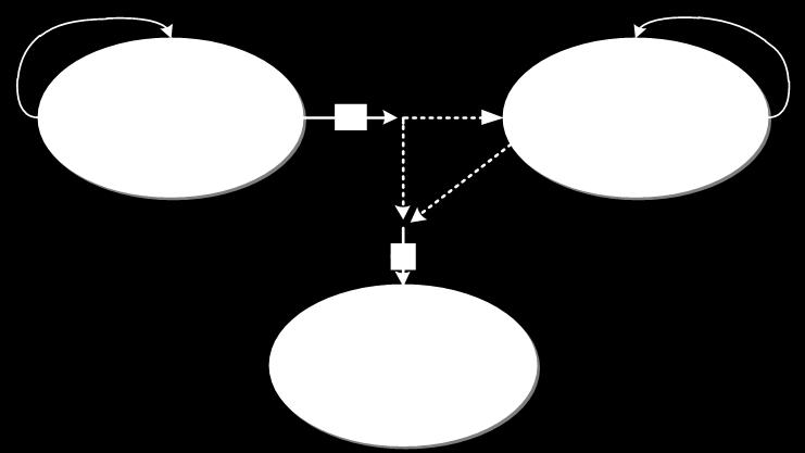 Mallin rakenne Lääkehoitojen vaikutusta multippelin myeloomaan etenemiseen ja odotettuihin hoidon kokonaiskustannuksiin arvioitiin ositetun elinaikamallin (survival partition model) avulla (kuvio 12).