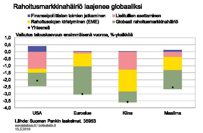 Riskiskenaariossa on lisäksi oletettu sekä kehittyneiden että nousevien talouksien valtionlainojen aikapalkkioon/riskipreemioon 100 peruspisteen kokoinen sokki.