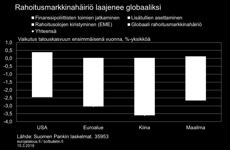 Laajasti globaalitalouteen leviävällä rahoitusmarkkinoiden häiriöllä olisi merkittävät globaalit talousvaikutukset (vihreät palkit kuviossa 4).