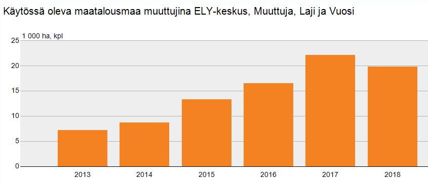 Härkäpavun viljelyala kasvanut voimakkaasti 2010- luvulla,