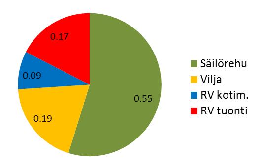 Säilörehu ja vilja ovat kotimaisia, tässä laskelmassa rypsin/rapsin osalta käytetty