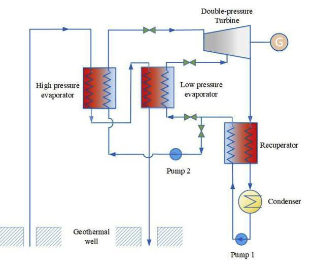 26 Figure 2.7: Double-pressure ORC system (Sun et al. 2018, 2.