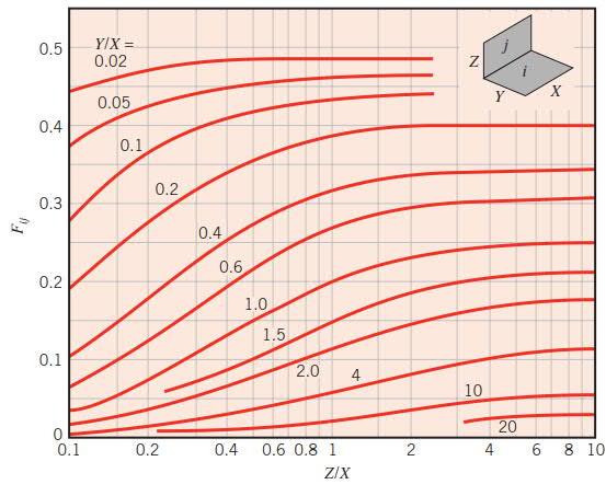 ) For the perpendicular rectangles with a common edge, the view factor can be defined with the