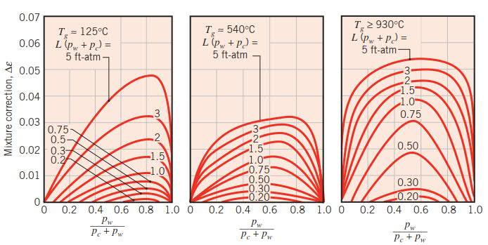 62 Pressure correction factor Cc for carbon dioxide can be determined from figure 13.19 when the total pressure is other than 1-atm.