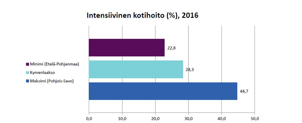 Kuva 7. Intensiivisen kotihoidon (vähintään 60 käyntiä/kk) määrä 2016 (THL 2018). Paljon palveluja tarvitsevien osuus 75 vuotta täyttäneistä oli Kymenlaaksossa 14 prosenttia (koko maa 13 %).