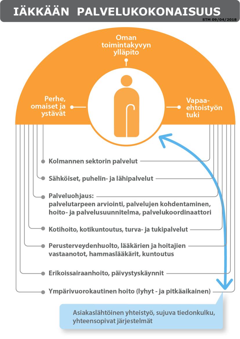 Tämän suunnitelman sivulla 49 on kuvattu Kymenlaakson ikääntyneiden palveluiden peittävyydet yli 75- vuotiaiden osalta vuoden 2016 lopulla sekä niihin liittyvät tavoitteet vuoteen 2025 mennessä.