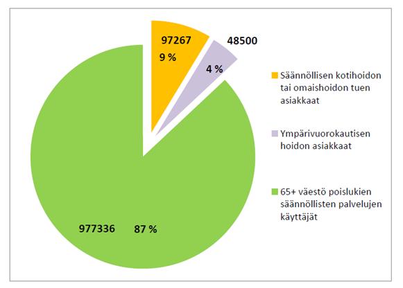 7. Ikääntyneiden ennalta ehkäisevä ja varhainen tukeminen Suomessa on miljoona yli 65-vuotiasta. Heistä noin 90 % tarvitsee sosiaali- ja terveyspalveluita vain satunnaisesti.