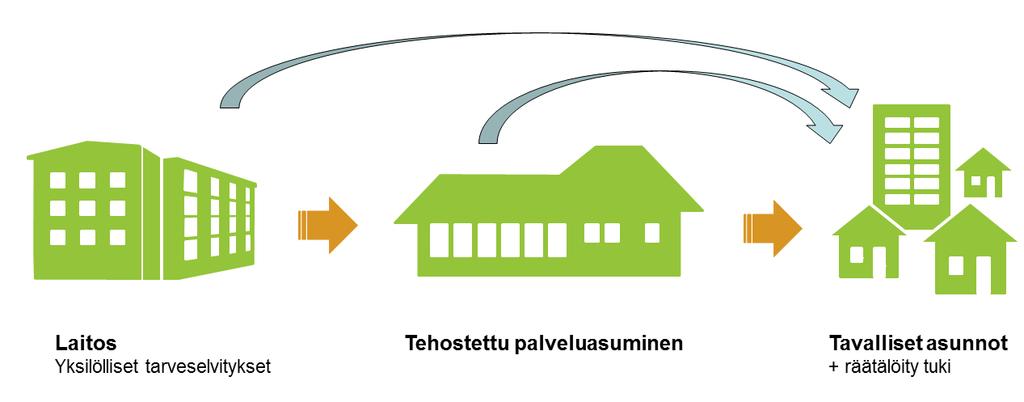 kuten esimerkiksi hoivapalvelut tuotetaan alueen asukkaille yksilökohtaisen tarpeen mukaisesti.