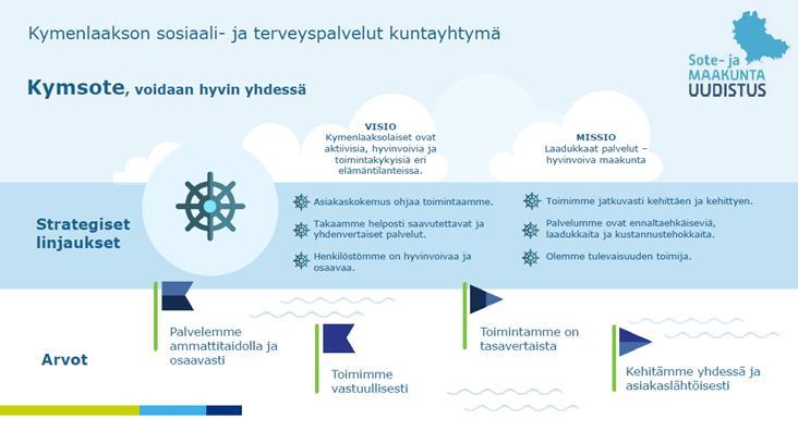 2 Ikääntyminen Kymenlaaksossa -strategia ja visio Kuva 1: Kymsoten strategia Vuonna 2019 aloittavassa Kymenlaakson sote-kuntayhtymässä, Kymsotessa, tähdätään laadukkaisiin sote-palveluihin, jotka