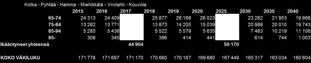 3. Ikäihmiset Kymenlaaksossa Kymenlaakson sote-valmistelussa olevien kuntien (Kouvola, Kotka, Pyhtää, Hamina, Miehikkälä, Virolahti) väkiluku vuoden 2018 alussa oli 168631.