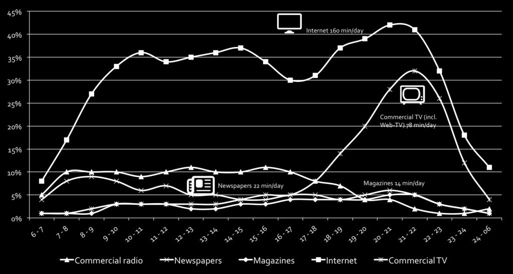 WebTV 78 min/day Kaupallinen radio 50 min/day Sanomalehdet 22