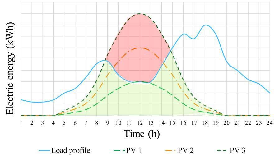 Alla olevassa kuvassa on esimerkki omakotitalon tyypillisestä vuorokautisesta kulutusprofiilista (sininen) ja aurinkosähkön tuotannosta kolmella