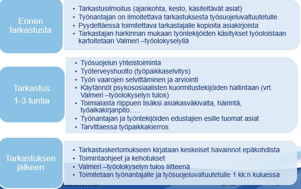 Esimerkki tarkastuksesta, jossa psykososiaalinen