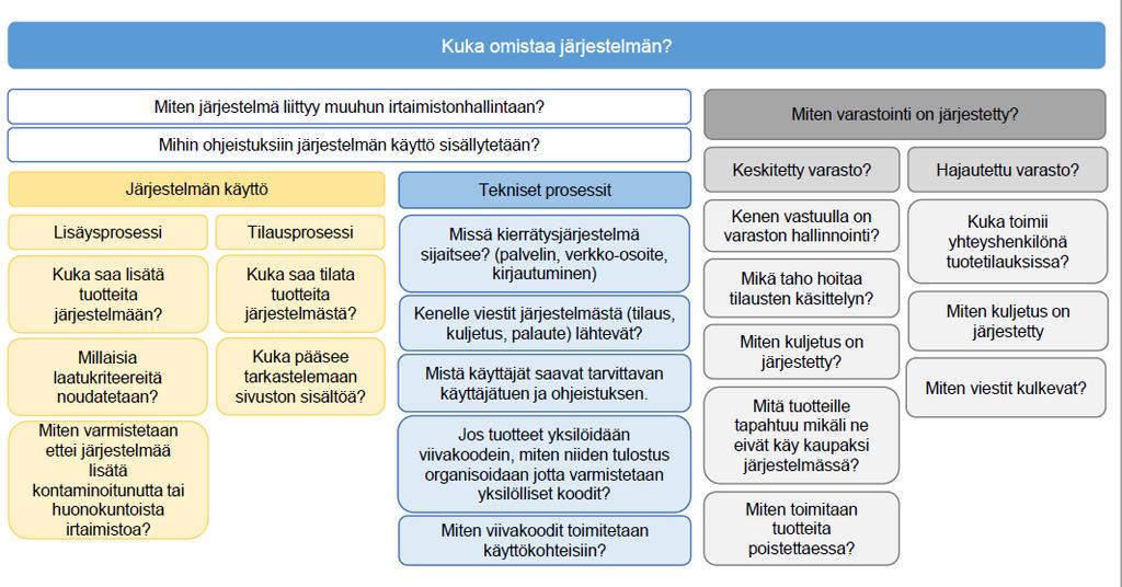 Kalusteet ja materiaalit kiertoon Kuka: Turun kaupunki Mitä: Kalusteiden sähköinen kierrätysjärjestelmä o