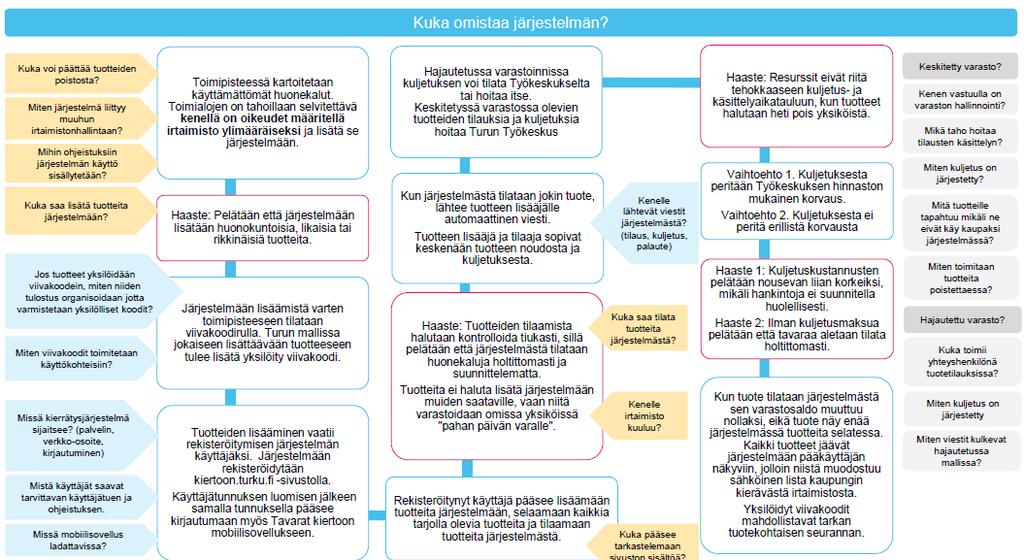 Kalusteet ja materiaalit kiertoon Kuka: Turun kaupunki Mitä: Kalusteiden sähköinen kierrätysjärjestelmä o