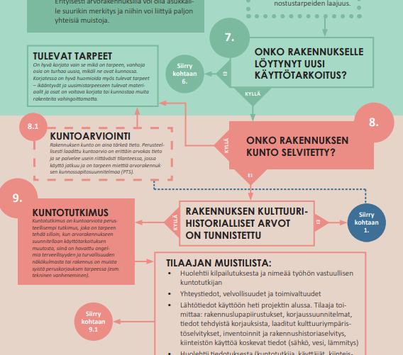 Kiinteistöt Kuka: Etelä-Savon maakuntaliitto ja Ramboll Mitä: Arviointityökalu (excel ja prosessikuvaus) Miksi: Kiinteistön kulttuurihistoriallisten