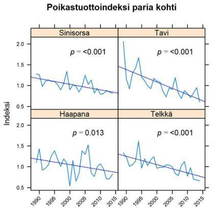 Poikastuoton suhteellinen muutos 80-luvulta 2010 luvulle Poikastuotto heikentynyt (myös ns.