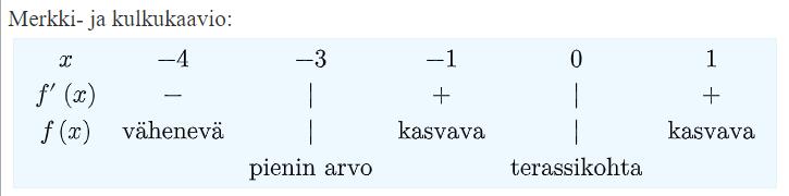 TEHTÄVÄ A4 Funktion pienin arvo (mikäli sellainen on olemassa) voidaan löytää tutkimalla funktion kulkua sen derivaattafunktion arvoja tarkastelemalla (merkkikaavio).